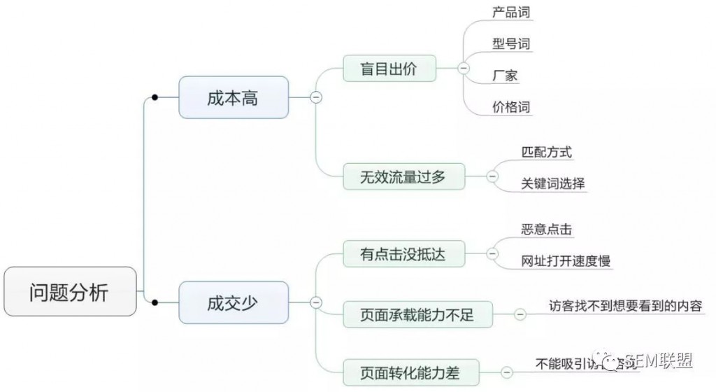 厚昌網(wǎng)絡(luò)提供問題分析思維導圖