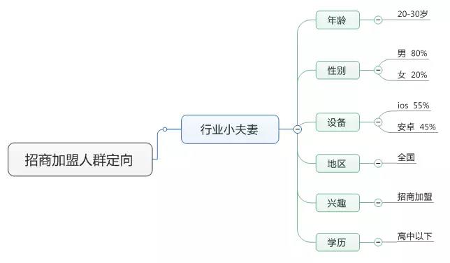 厚昌網絡提供招商加盟人群定向配圖